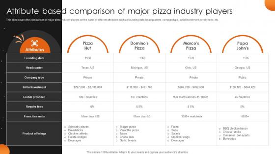 Attribute Based Comparison Of Major Pizzeria Business Plan BP SS