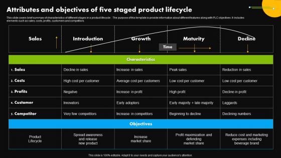 Attributes And Objectives Of Five Staged Product Lifecycle Stages Of Product Lifecycle Management