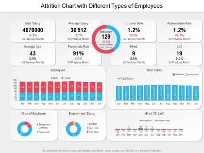 Attrition chart with different types of employees