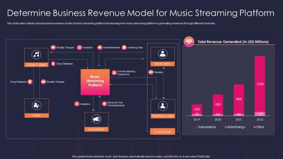 Audio streaming service platform investor determine business revenue model music streaming