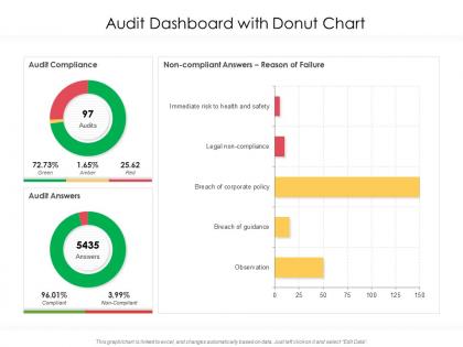 Audit dashboard with donut chart