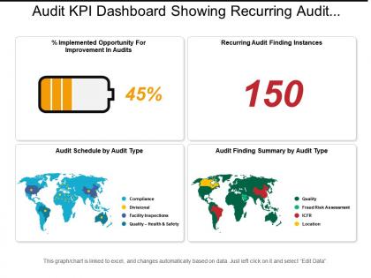 Audit kpi dashboard showing recurring audit finding instances and audit finding summary