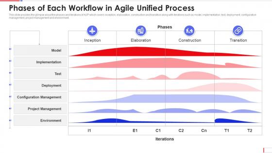 Aup software development phases of each workflow in agile unified process