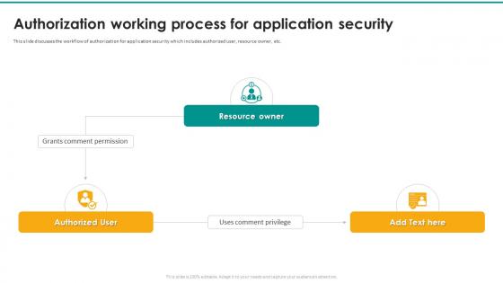 Authorization Working Process For Application Security