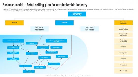 Auto Dealership Business Plan Business Model Retail Selling Plan For Car Dealership Bp SS
