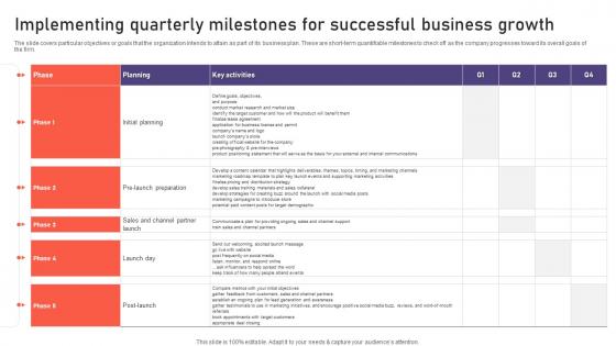 Auto Industry Business Plan Implementing Quarterly Milestones For Successful Business BP SS