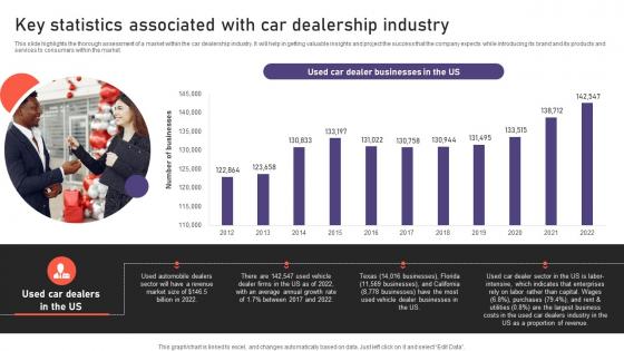 Auto Industry Business Plan Key Statistics Associated With Car Dealership Industry BP SS