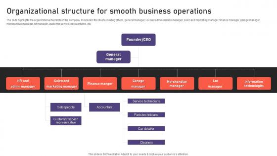 Auto Industry Business Plan Organizational Structure For Smooth Business Operations BP SS