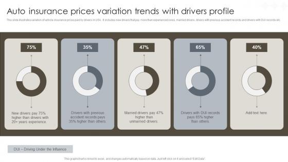 Auto Insurance Prices Variation Trends With Drivers Profile