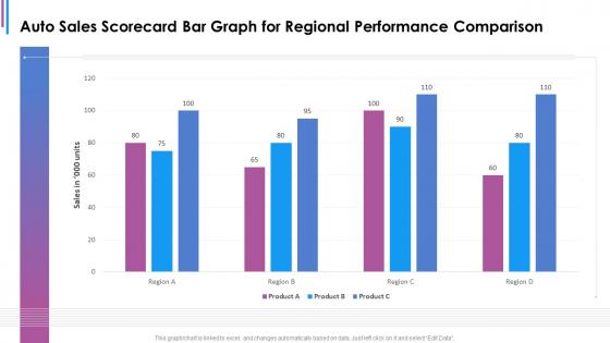 Auto sales scorecard bar graph for regional performance comparison