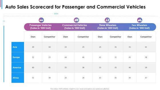 Auto sales scorecard for passenger and commercial vehicles ppt icons
