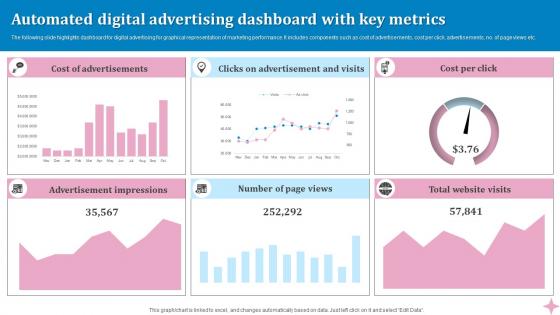 Automated Digital Advertising Dashboard With Key Metrics