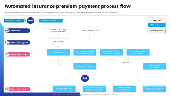 Automated Insurance Premium Payment Process Flow Digital Banking System To Optimize