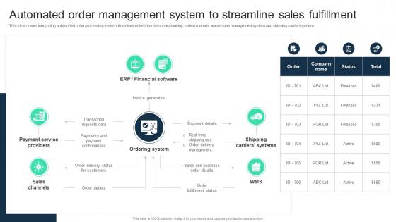 Automated Order Management System To Streamline Sales Adopting Digital Transformation DT SS