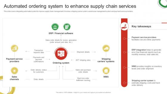 Automated Ordering System To Enhance Supply Chain Guide For Enhancing Food And Grocery Retail