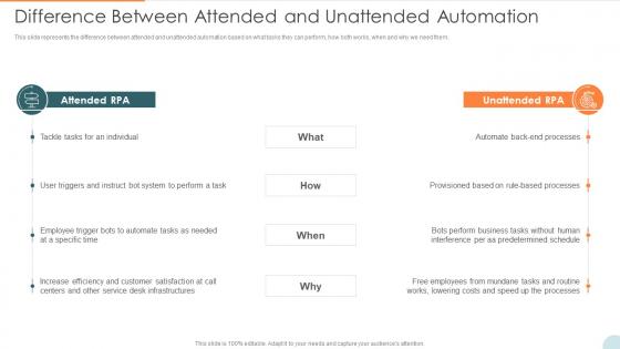 Automatic Technology Difference Between Attended And Unattended Automation