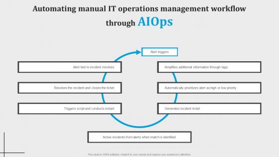 Automating Manual It Operations Management Workflow Through Introduction To Aiops AI SS V