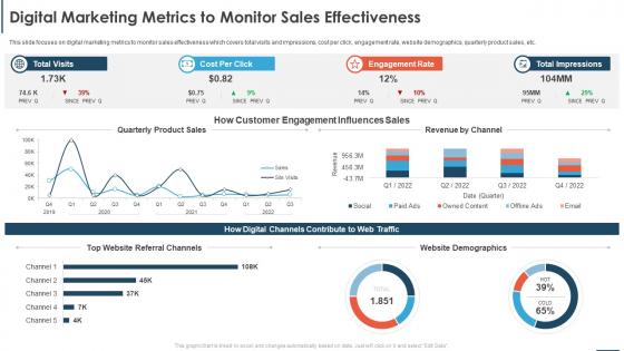 Automating Sales Processes To Improve Revenues Digital Marketing Metrics To Monitor Sales