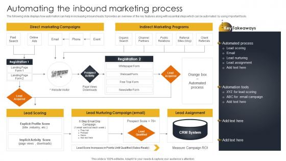 Automating The Inbound Marketing Go To Market Strategy For B2c And B2c Business And Startups