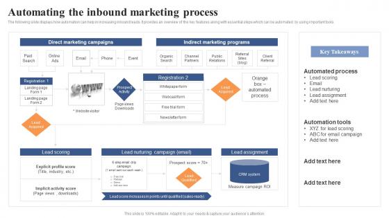 Automating The Inbound Marketing Positioning Brand With Effective Content And Social Media