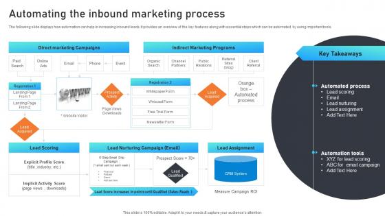 Automating The Inbound Marketing Process Marketing Mix Strategies For B2B