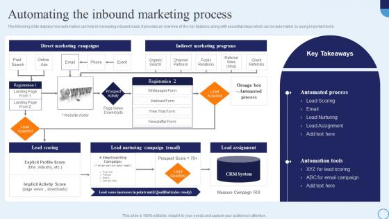 Automating The Inbound Marketing Process Type Of Marketing Strategy To Accelerate Business Growth