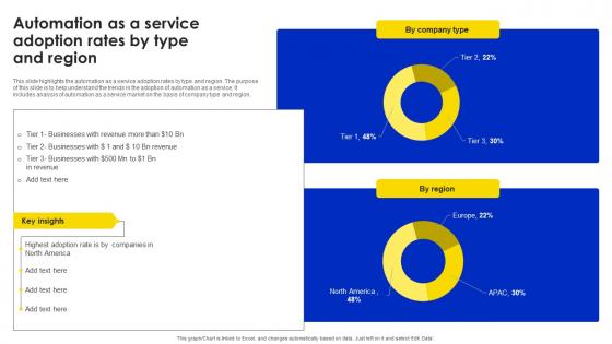 Automation As A Service Adoption Rates By Type And Region