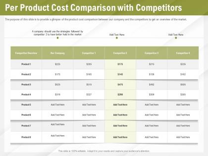Automation benefits per product cost comparison with competitors ppt gallery slide