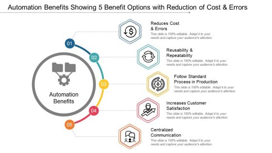 Automation benefits showing 5 benefit options with reduction of cost and errors
