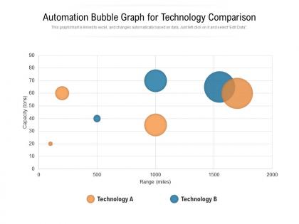 Automation bubble graph for technology comparison
