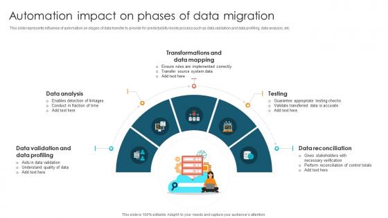 Automation Impact On Phases Of Data Migration
