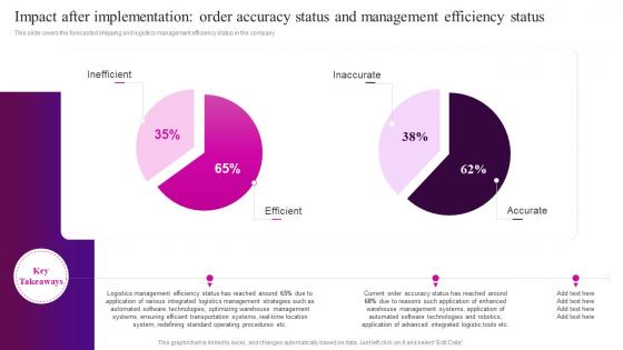 Automation In Logistics Industry Impact After Implementation Order Accuracy Status