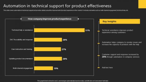 Automation In Technical Support For Product Effectiveness