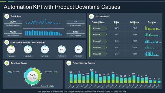 Automation kpi with product downtime causes