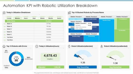 Automation kpi with robotic utilization breakdown