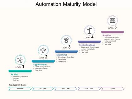 Automation maturity model