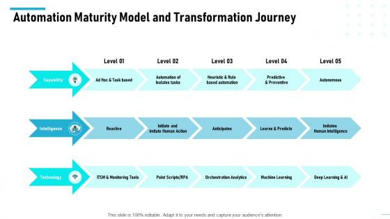 Automation maturity model and transformation journey level of automation