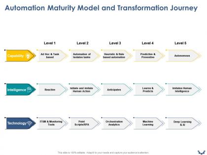 Automation maturity model and transformation journey ppt powerpoint presentation file