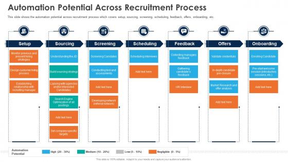Automation Potential Across Recruitment Process Automation Of HR Workflow