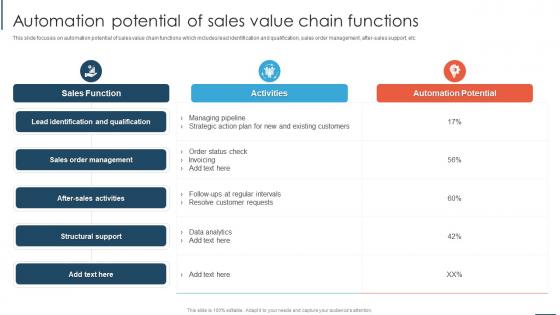Automation Potential Of Sales Value Chain Functions Overview And Importance Of Sales Automation