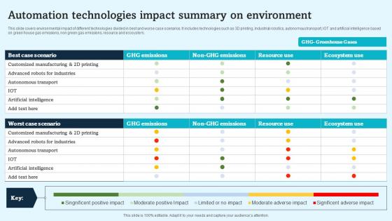 Automation Technologies Impact Summary On Environment