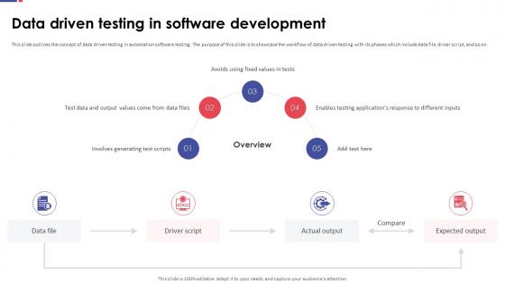Automation Testing For Quality Assurance Data Driven Testing In Software Development