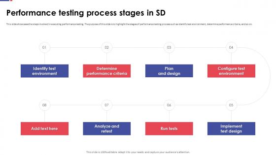 Automation Testing For Quality Assurance Performance Testing Process Stages In SD
