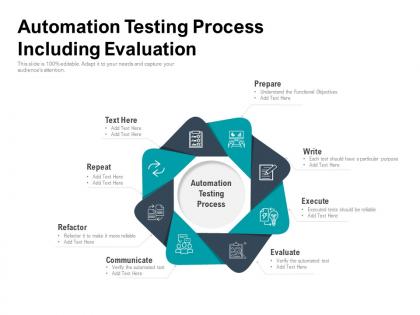 Automation testing process including evaluation