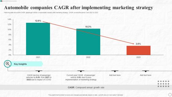 Automobile Companies Cagr After Implementing Marketing Strategy