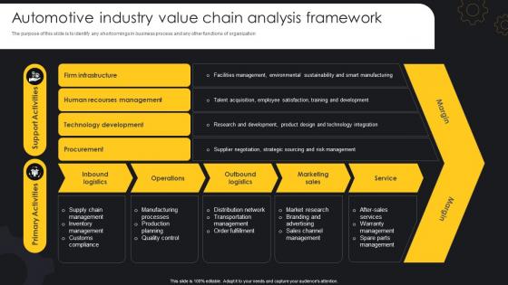Automotive Industry Value Chain Analysis Framework