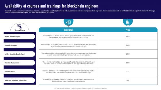 Availability Of Courses And Trainings For Blockchain Ultimate Guide To Become A Blockchain BCT SS
