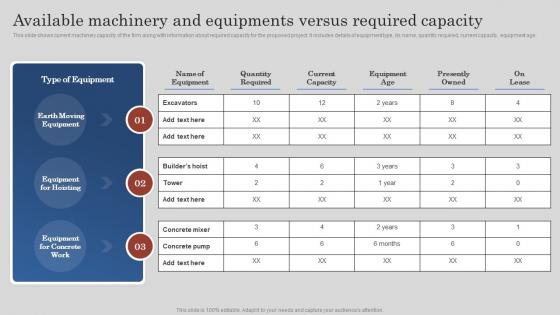 Available Machinery And Equipments Versus Project Feasibility Report Submission For Bank Loan