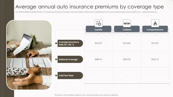 Average Annual Auto Insurance Premiums By Coverage Type