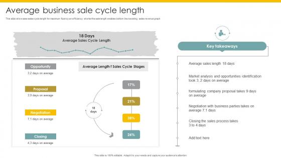 Average Business Sale Cycle Length